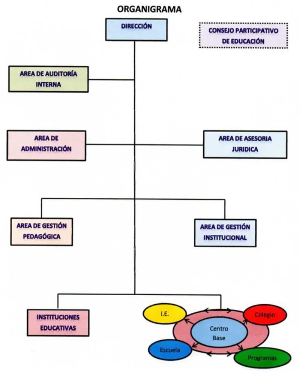 Figura 4. Organigrama de la Unidad de Gestión Educativa Local Quispicanchi. 