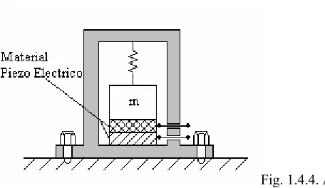 Fig. 1.4.4. Acelerómetro. 
