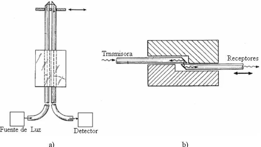 Fig. 2.8. Sensor de tipo Reflectivo-Transmisivo. a) Configuración Típica. b) Configuración más sensible 