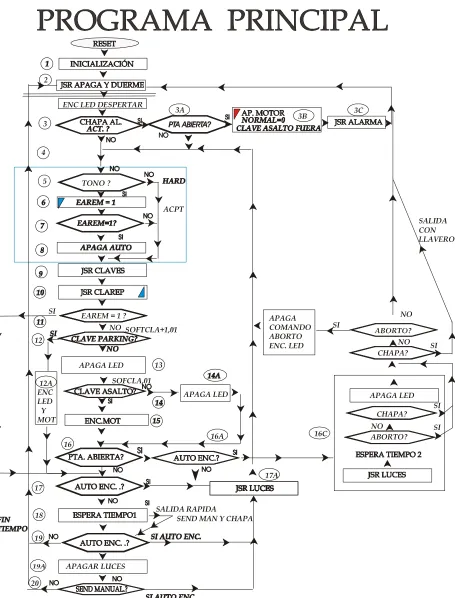 Figura. 2.3.9 Diagrama de flujo del programa principal en el microcontrolador  
