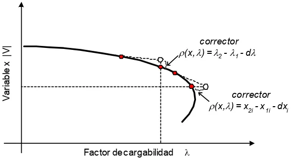 Figura 3.5.  Obtención del paso corrector por medio de una parametrización local. 