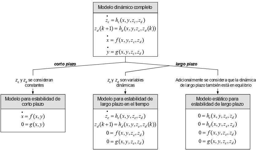 Figura 4.1.  Modelos utilizados en los estudios de estabilidad de corto y largo plazo  (Adaptado de [Van Cutsem and Vournas, 1998]) 
