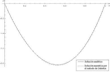 Figura 3.1 Soluciones analítica y numérica de la ecuación diferencial 
