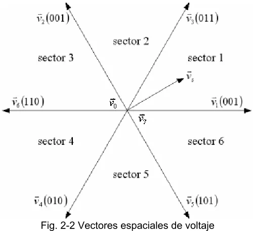 Fig. 2-2 Vectores espaciales de voltaje 