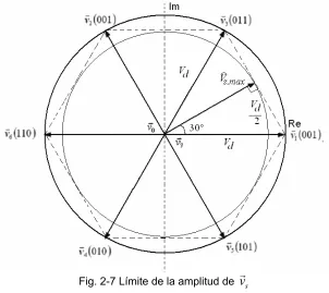 Fig. 2-7 Límite de la amplitud de 