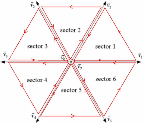 Fig. 2-9 Trayectoria del vector espacial en SVM 
