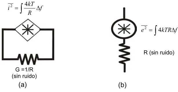 Figura 2.6. Modelos de fuentes ruido térmico, (a) de corriente, (b) de voltaje. 