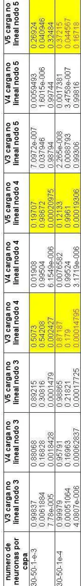 Tabla 4. 5 Salidas de las redes neuronales para la potencia “c” 