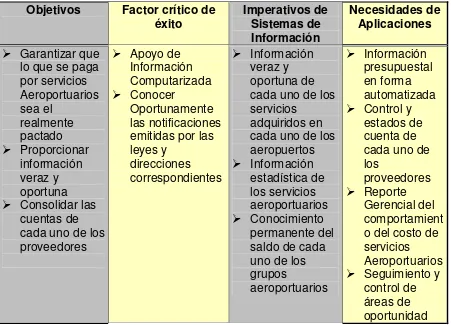 Tabla 3.21 Imperativos de Sistemas de Información para el Área de  Costos Servicios Aeroportuarios