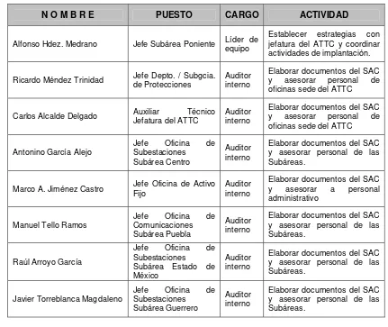 Tabla 4.4 )     Equipo de coordinación para implantación del Sistema de Aseguramiento de Calidad del A