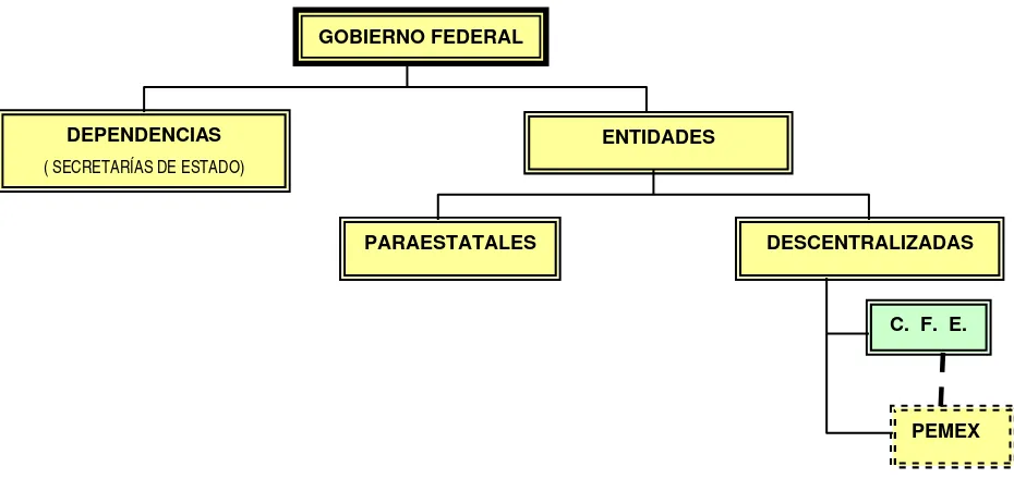 Figura 1. 1 )   Estructura del Gobierno Federal de México 