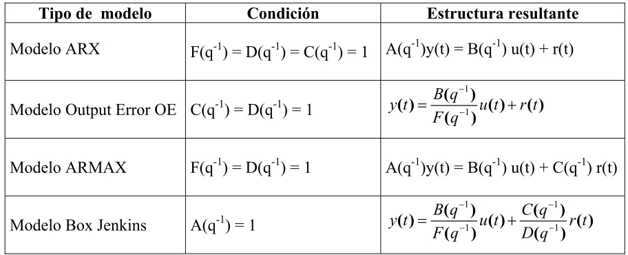 Tabla 2.1. Diferentes estructuras de modelos paramétricos.  
