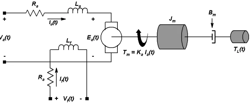Figura 4.1. Modelo equivalente del motor de corriente directa 