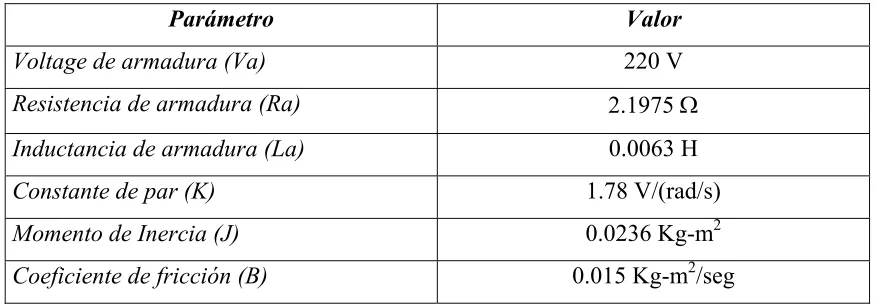 Tabla 5.1. Parámetros reales del motor caso 1. 