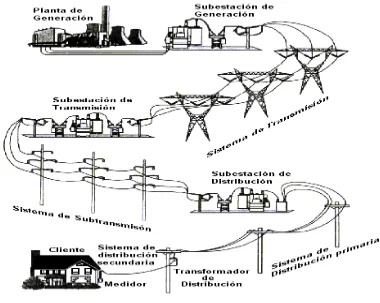 Figura 2.1. La confiabilidad depende de generar energía eléctrica, y de entregarla a los clientes sin ninguna interrupción en las fuentes de voltaje