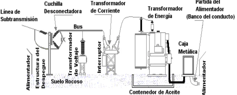 Figura 2.2. Componentes básicos de una subestación de distribución. 