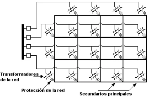 Figura 2.5. Las redes secundarias son suministradas por una gran cantidad de transformadores de la red