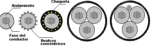 Figura 2.6. Secciones transversales del cable típico. Los cables simples consisten de un solo conductor aislado (primero de izquierda a derecha)