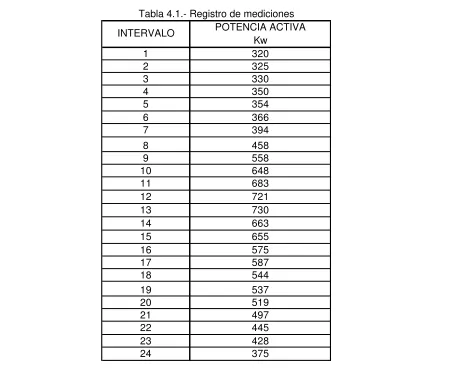 Tabla 4.1.- Registro de mediciones
