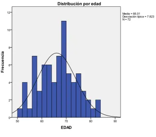 Figura 1. Distribución por edad de los pacientes  