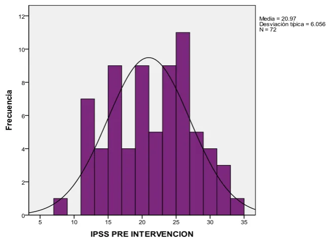 Figura 2.  Distribución IPSS previo a procedimiento.  