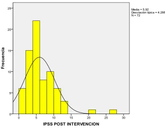 Figura 3. Distribución de severidad de síntomas previos al  procedmiento.                               