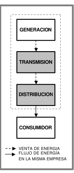 Figura 3.1. Sistema verticalmente integrado. 