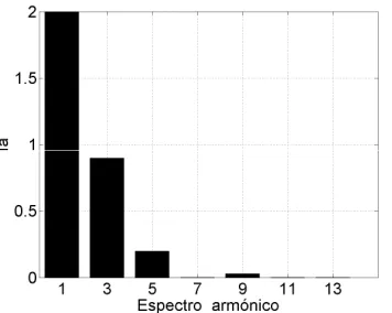 Figura 4.3.20. Espectro armónico de las señales de corriente. 