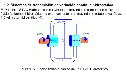 Figura 1. 5 Funcionamiento básico de un STVC Hidrostático 