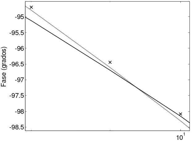 Figura  Xaf0(s respuesta del circuito con ruido de RVF      ): ⎯× 1/300 ⋅⋅⋅⋅⋅⋅⋅ respuesta del circui4.64 Ángulo de fase deto sin considerar ruido  (Circuitos equivalentes con cinco ramas de amortiguamiento)
