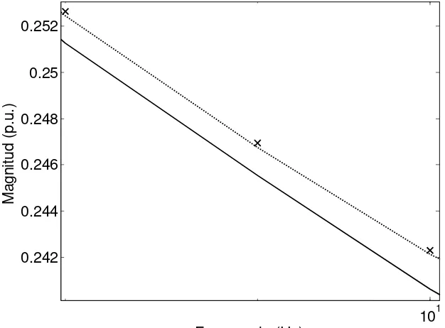 Figura 4.66 Magnitud de ⋅⋅⋅⋅⋅⋅⋅ respuesta del circuito sin considerar ruido  (Circuitos equivalentes con cinco ramas de amortiguamiento)Xq(s): ⎯ RVF      × respuesta del circuito con ruido de 1/300  