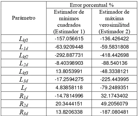 Tabla 4.15 Identificación del circuito de tres ramas de amortiguamiento en el eje d con ruido de 1/10  