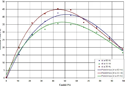 Figura 4.4.- Curvas de eficiencia del ventilador de 6 álabes radiales a tres condiciones de frecuencia eléctrica del motor