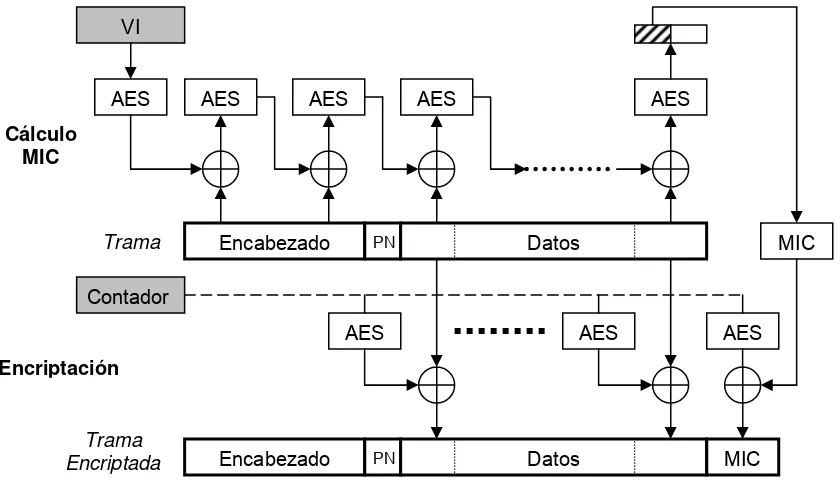 Figura 1.10 Estructura de Encriptación CCMP 