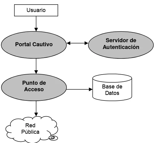 Figura 2.1 Arquitectura del Sistema de Acceso Seguro 
