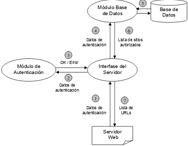 Figura 2.4 Subsistema Servidor de Autenticación 