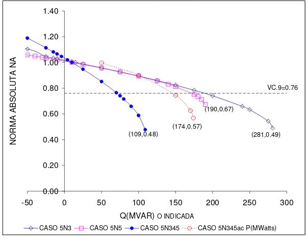 Figura 5.2.3.1 Comportamiento de las normas absolutas NA (normalizadas con respecto al caso base) de la submatriz H=dP/dD del jacobiano ante la variación de la potencia activa y reactiva (sistema de 5 nodos)