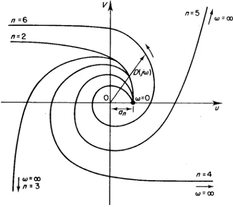 Fig. 1.6 Hodógrafo de Michailov para la ec. (1.18)