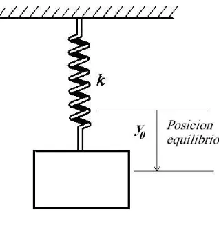 Fig. 2.1 Sistema masa resorte