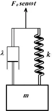 Fig. 2.12 Sistema amortiguado y excitado