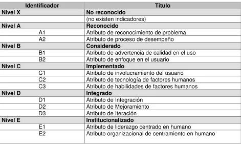 Tabla 2.2 Niveles de madurez y atributos de proceso  