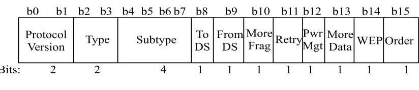 Fig 1.9.  Formato de la trama de control 