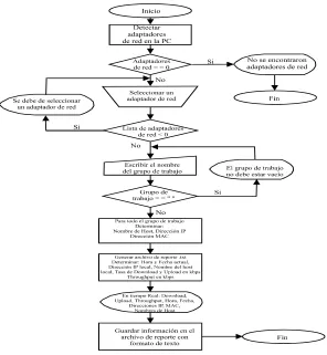 Fig 2.1.  Diagrama de flujo que representa la estructura del software 