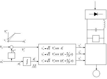 Figura 2.1   Control escalar voltaje/frecuencia lazo abierto 