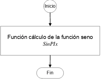 Figura 3.26   función cálculo de la función seno. 