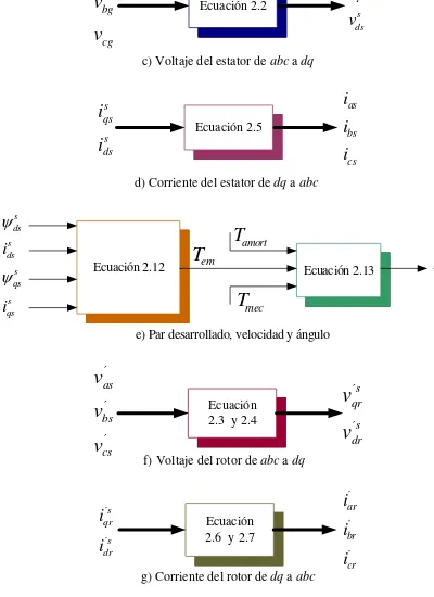 Figura 2.1. Flujo de variables de los circuitos en los ejes q y d.  
