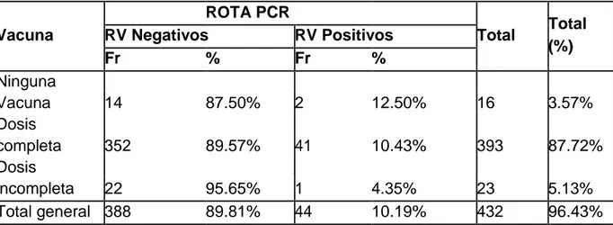 Tabla  4.  Casos  positivos  y  negativos  a  rotavirus  vs.  el  estatus  de  vacunación  del  paciente.