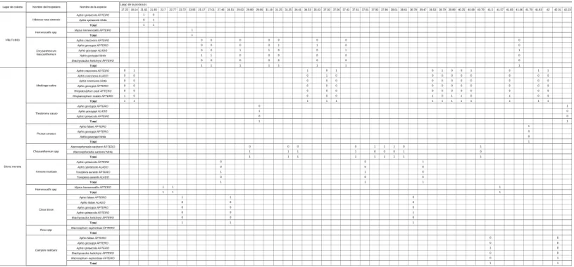 Tabla 7.2. Tabla de contingencia del largo de la proboscis del áfido