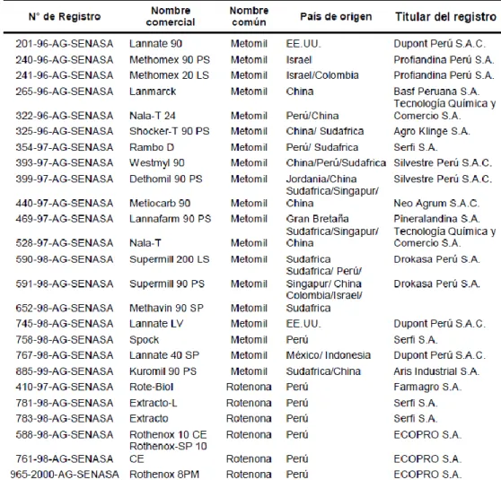 Tabla 1. Lista de los plaguicidas Metomilo y Rotenona con registro vigente. 