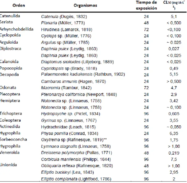 Tabla 3. Concentración letal media (CL 50 ) de la Rotenona en organismos acuáticos. 